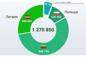 Литовцы лидируют в безвизовых поездках в Беларусь