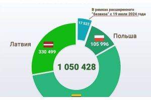  С начала года Беларусь посетили свыше 18 тысяч иностранцев без виз 
